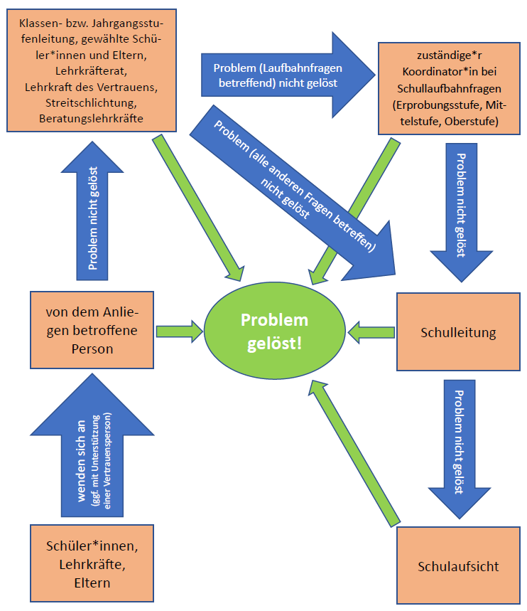 Eine schematische Darstellung des Leitfadens bei Konflikten am NLG.